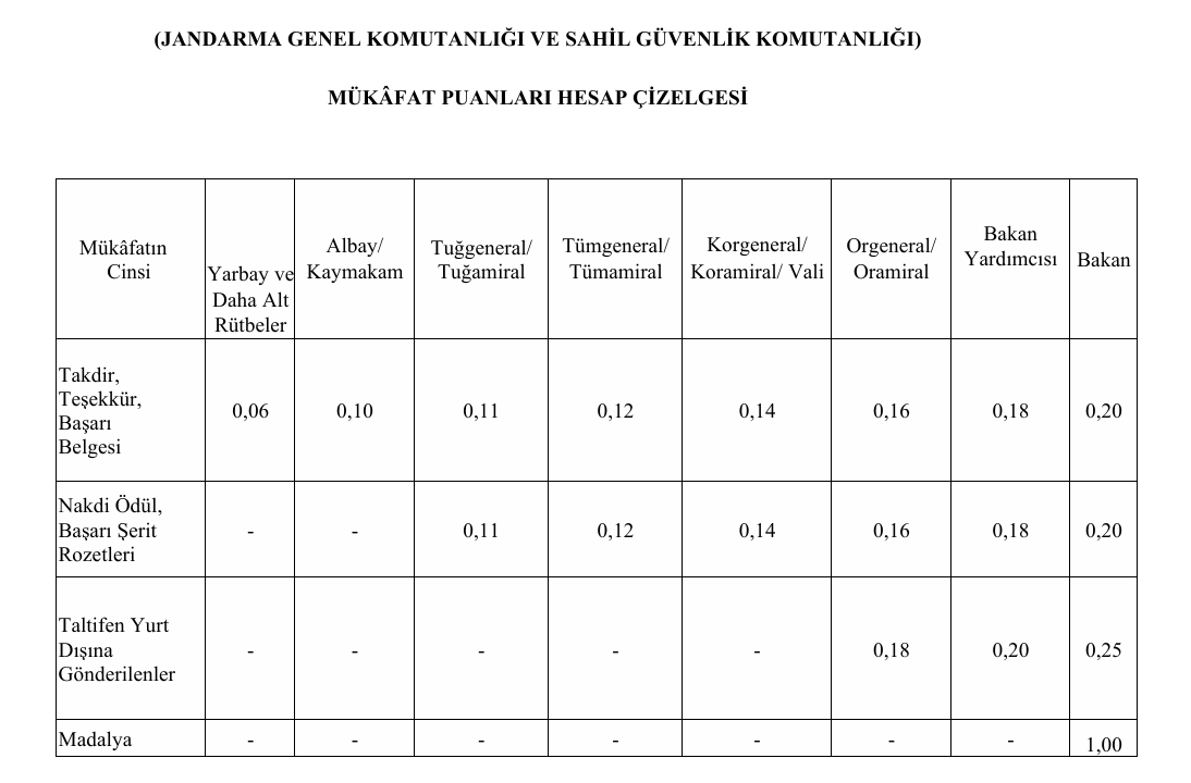 JANDARMA GENEL KOMUTANLIĞI VE SAHİL GÜVENLİK KOMUTANLIĞIMÜKÂFAT PUANLARI HESAP ÇİZELGESİ 